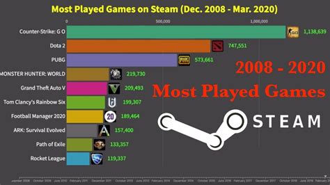 Most Played Games On Steam Dec 2008 Mar 2020 Youtube