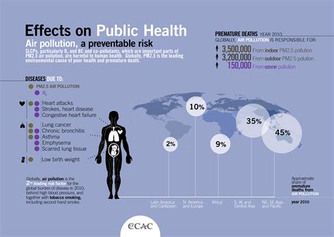 Effects On Public Health Air Pollution A Preventable Risk Grid Arendal