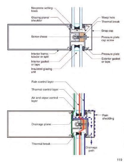 Understanding And Identifying Control Layers The Same For Buildings