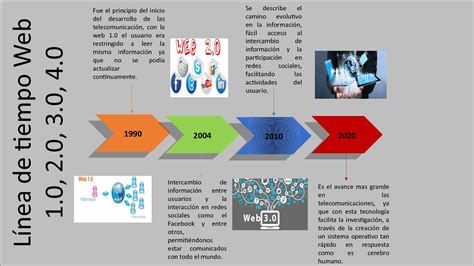 Linea Del Tiempo De Las Redes Sociales Hasta 2020
