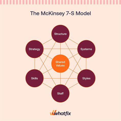 The McKinsey 7 S Model Framework Explained 2023 Whatfix 2024
