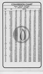 Orifice Conversion Chart