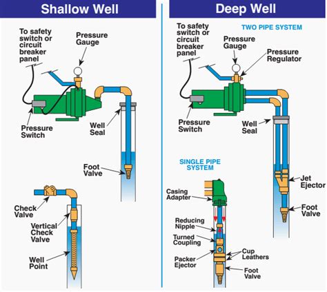 Before choosing type, you must find out what your lift is. Typical Jet Pump Installations | Shallow well jet pump ...