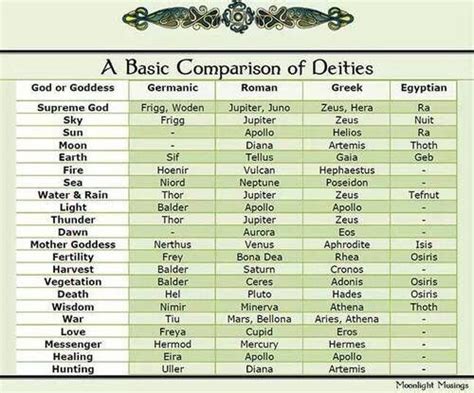 Deities Pagan Gods Deities List Of Deities