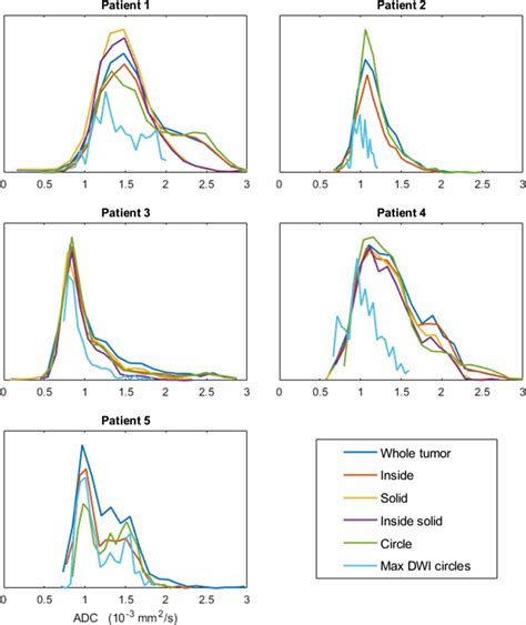 Normalized Histograms Of The Apparent Diffusion Coefficient Adc Of