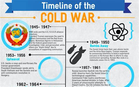 Cold War Interactive Timeline Nopim