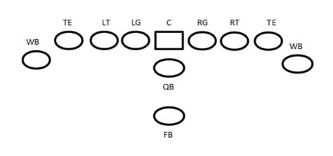 Double Wing Offense 101 Football Tutorials