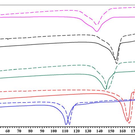 Overlay Of Dsc Thermograms Of Eutectic Compositions Obtained By