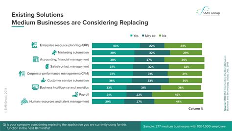 Existing Solutions Medium Businesses Are Considering Replacing Smb Group