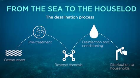 Desalination The Future Of Water Volvamos A La Fuente