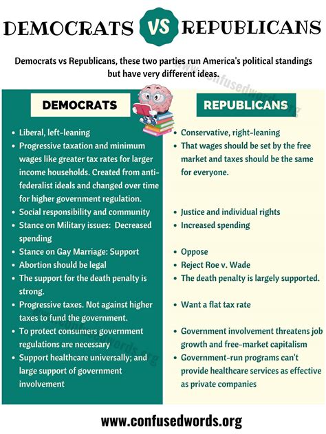 Democrats Vs Republicans Big Differences Between Democrats Vs