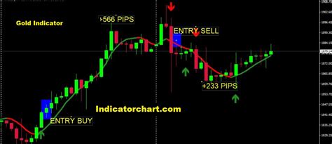 Best Gold Trading Indicator For Mt4mt5
