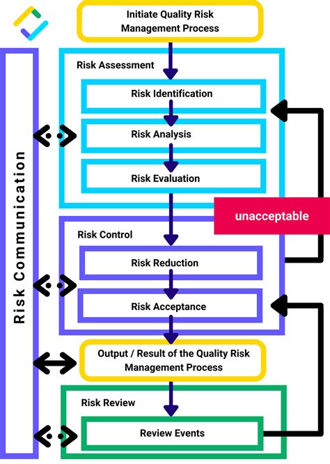 A Guide On Quality Risk Management Safetyculture 35 Free Risk
