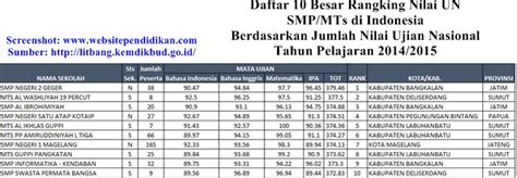 Daftar Peringkat 10 Besar Smpmts Terbaik Di Indonesia Menurut Rangking