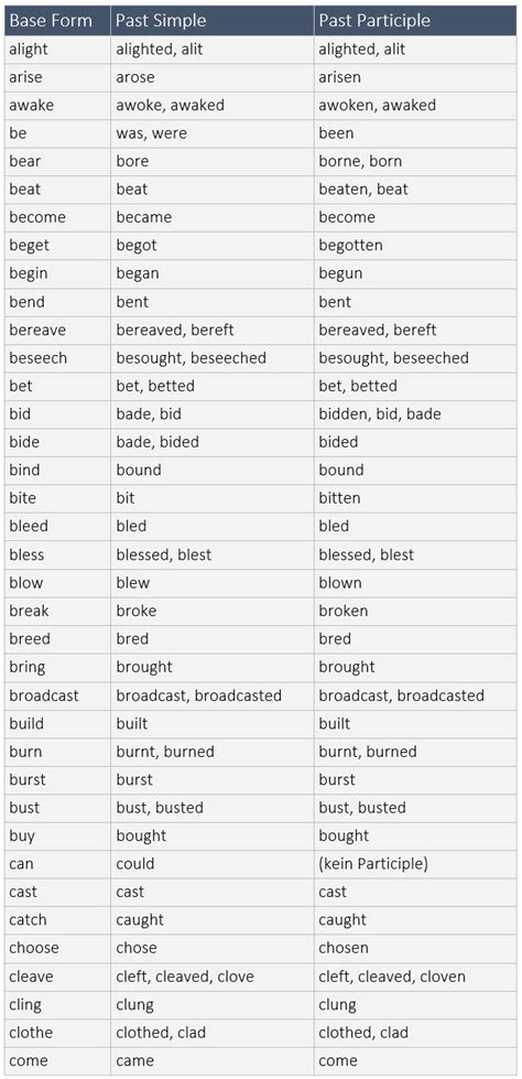 English Irregular Verbs Learn Englishverbstensesgrammarenglish
