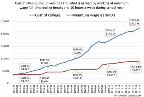 See Just How Much A Minimum Wage Job Increasingly Falls Short Of Paying