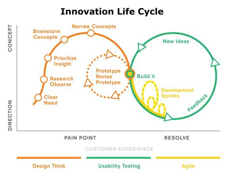 Product Life Cycle Process Flowchart Innovation Life Cycle Arrow Loop