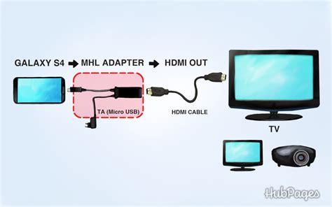 If you want to view files, use an app that's only available on mobile, or would rather keep a. How to Connect a Samsung Galaxy S4 to a TV With HDMI ...