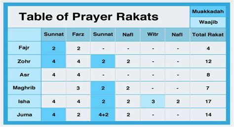 Table Of Rakats In Each Salah Learn Islam Prayers Devotions