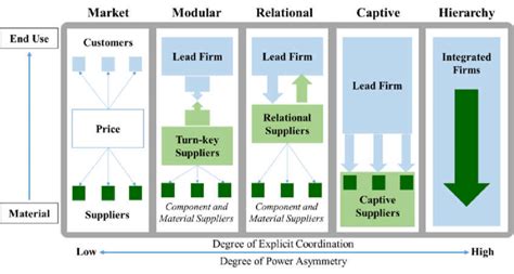 Five Types Of Global Value Chain Governance Adapted From Gereffi Et Download Scientific