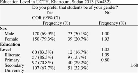 Patients Gender Preference For Students Correlated To Sex And