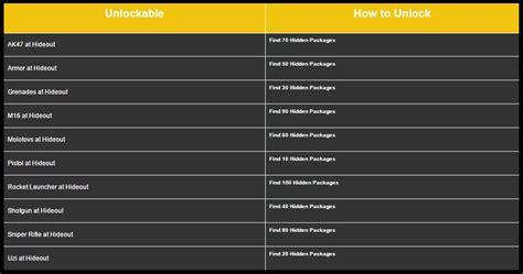 Is it possible to get unlimited free diamonds and in gaming terms a hack is the manipulation or modification of game code, game memory, game data or. Cheat Codes for GTA 3 APK Download - Free Entertainment ...