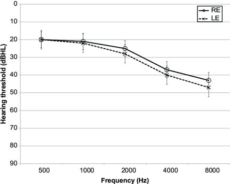 Group Mean Hearing Thresholds N 211 Participants Download