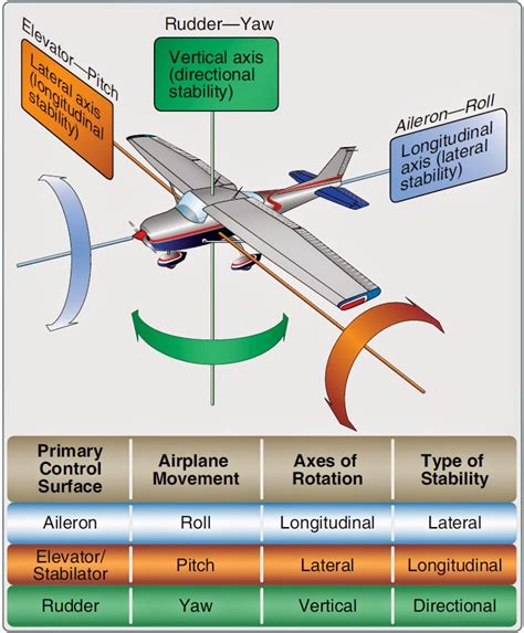 Aircraft Systems Primary Flight Control Surfaces