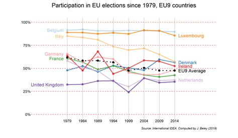 We analyze a model of participation in elections in which voting is costly and no vote is pivotal. Is participation in EU elections decreasing? | SciencesPo ...