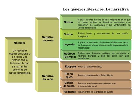 IntroducciÓn A La Literatura Los GÉneros Literarios Leo Escribo