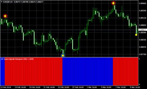 Give You Accurate Non Repaint Forex Indicator By Eventby