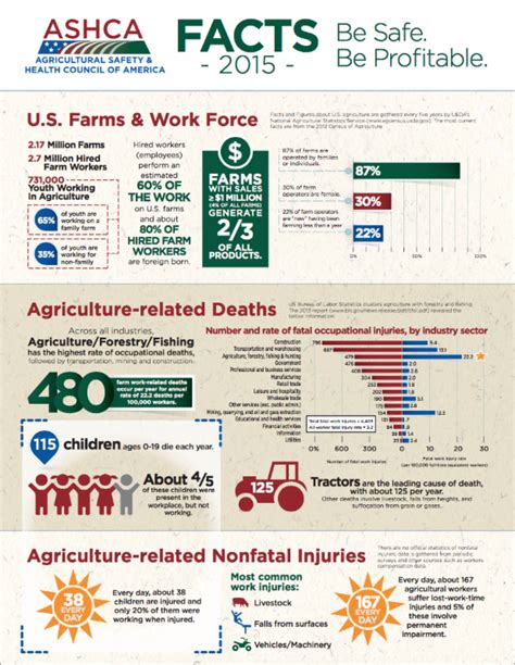 Farm Safety Fact Sheets Beginning Farmers