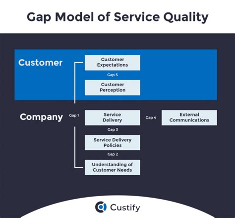 How To Run A Gap Analysis For Customer Service Understand Customer