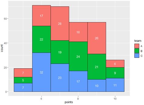 How To Add Labels To Histogram In Ggplot With Example Statology