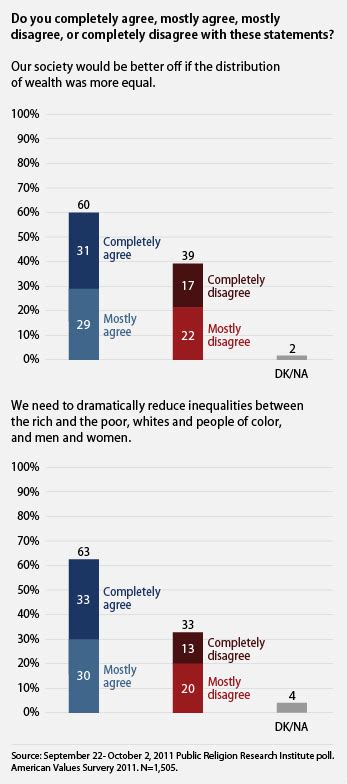 Americans Favor Action On Inequality Center For American