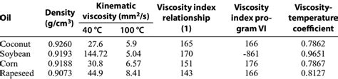 Values Of Kinematic Viscosities At And C Viscosity Index And