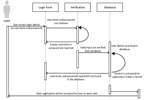 Sequence Diagram Depicting The Login Process Database Download