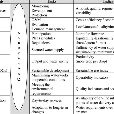 Components And Indicators Of Water Resources Management Process