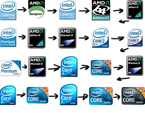 Интел личный кабинет. Intel. Бренд Intel. Интел и АМД. Логотипы Intel и АМД.