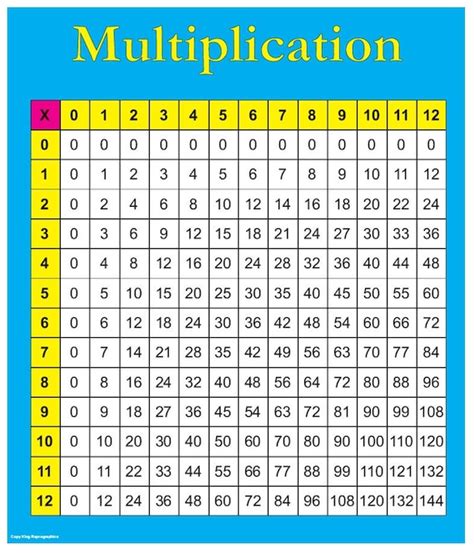 Learning Multiplication Table Chart Laminated Poster For Classroom B4e