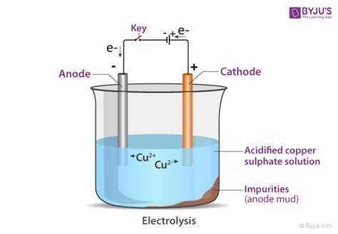 Conduction Of Electricity In Liquids Electrolysis Reduction At