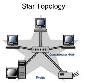 The main advantages of star topology are it is not affected for the adding or removing of new devices, it can monitor the whole network due to centralized management. AboutNetworks: Types of Physical Network Topologies ...