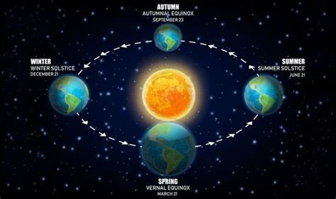 The event marks the first day of spring in the northern hemisphere. Equinox 2021: When is the Spring Equinox - When will ...