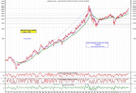 The Nasdaq Stock Market Composite Index Historical Graph Forex