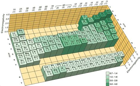 D Electronegativity Table Chemistry Activities Chemistry Lessons Physical Science