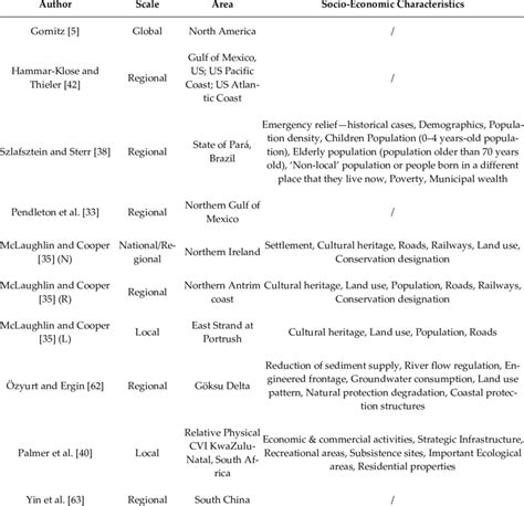 Coastal Vulnerability Index Socio Economic Characteristics Download Scientific Diagram