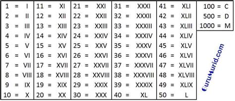 Lambang angka romawi 1997 lengkap dengan cara penulisannya. Penulisan Angka Romawi 1-1000 Lengkap - Urutan & Daftar ...