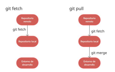Git Fetch Vs Pull Whats The Difference Between The Git Fetch And Git
