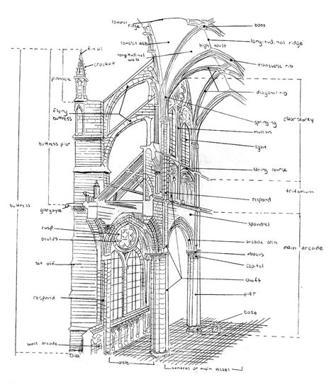 Gothic Architecture Gothic Architecture Characteristics Diagram