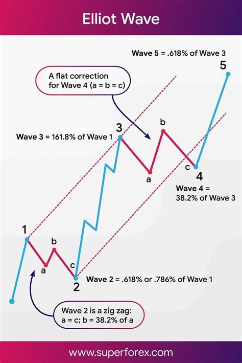 How To Read Elliott Wave Charts A Beginners Guide Binaryihowin